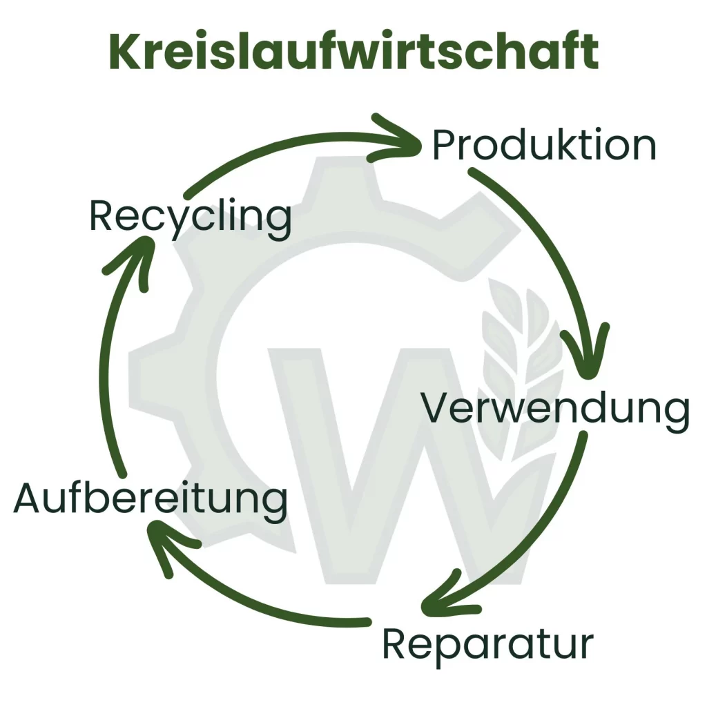 Kreislaufwirtschaft: Waren werden produziert, verwendet, repariert, aufbereitet und schließlich recycelt. Eine Transformation zu diesem System ist notwendig, insbesndere für KMU.